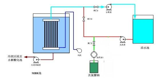 大香蕉操逼视频滲濾液MBR出水操作流程